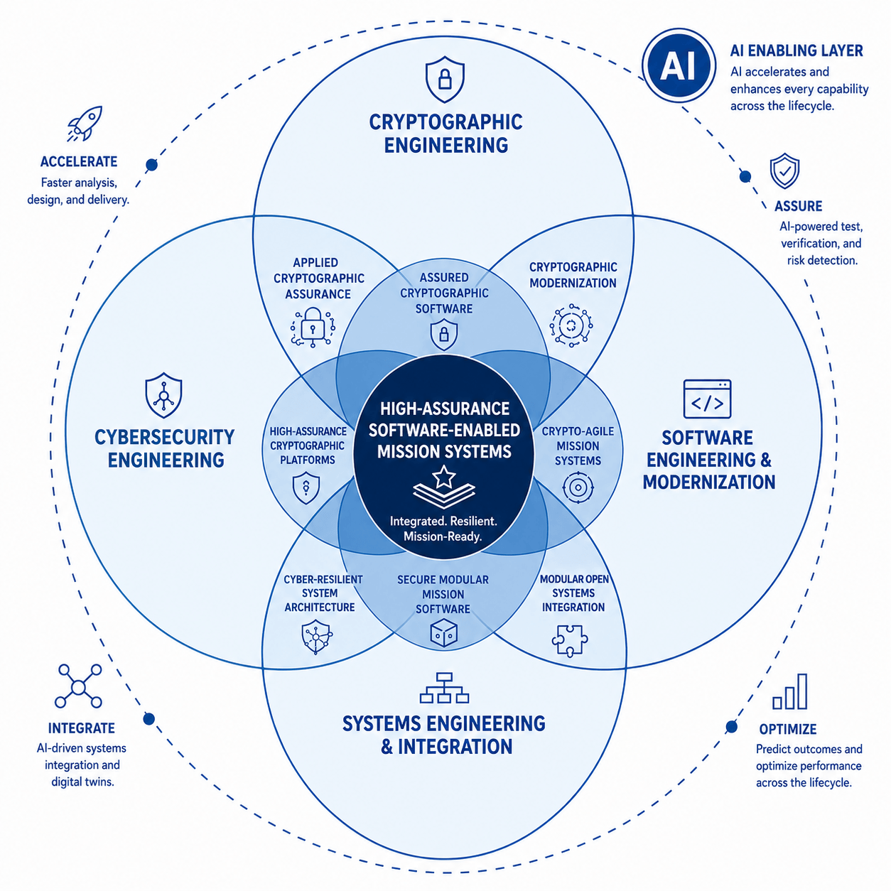 ExistX capability relationship map. Cryptographic, cybersecurity, software, and systems engineering combine through named relationships to produce high-assurance software-enabled mission systems, supported by an AI enabling layer.